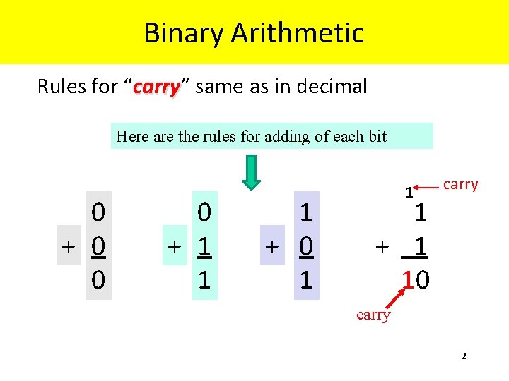 Binary Arithmetic Rules for “carry” carry same as in decimal Here are the rules