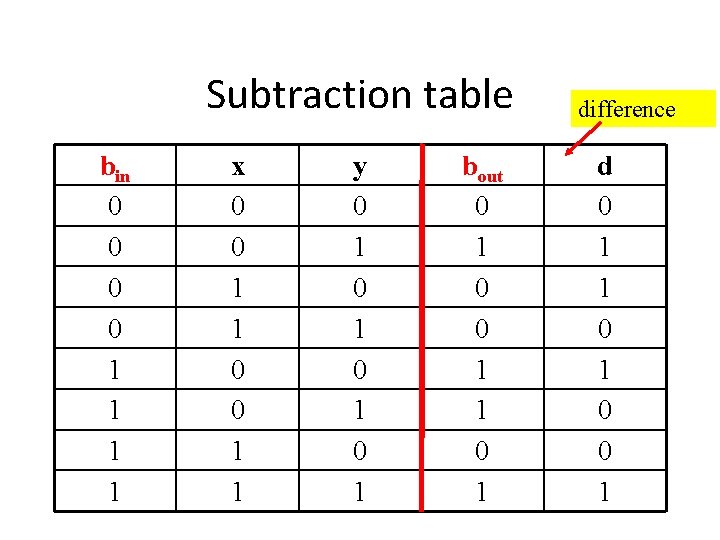 Subtraction table bin 0 0 1 1 x 0 0 1 1 y 0