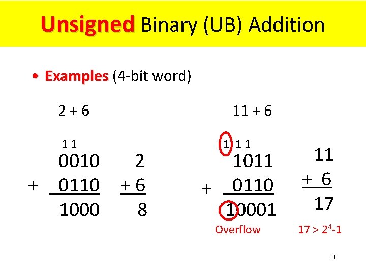 Unsigned Binary (UB) Addition • Examples (4 -bit word) 2+6 11 + 0010 0110