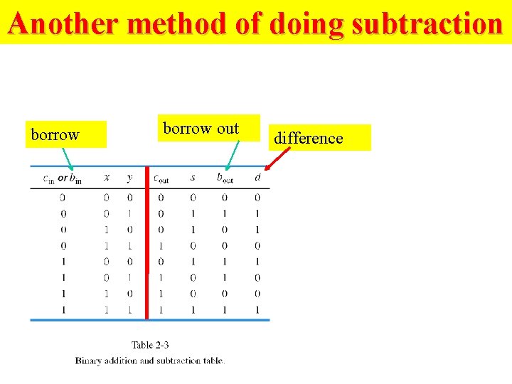 Another method of doing subtraction borrow out difference 