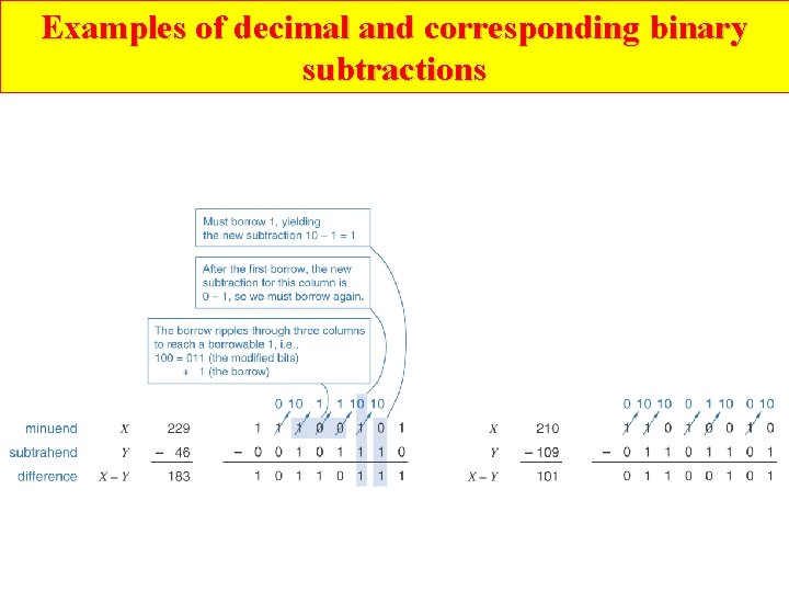 Examples of decimal and corresponding binary subtractions 