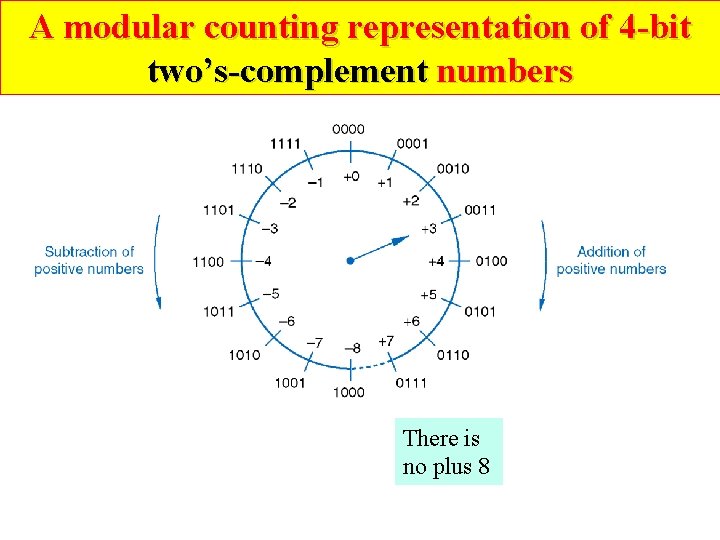 A modular counting representation of 4 -bit two’s-complement numbers There is no plus 8