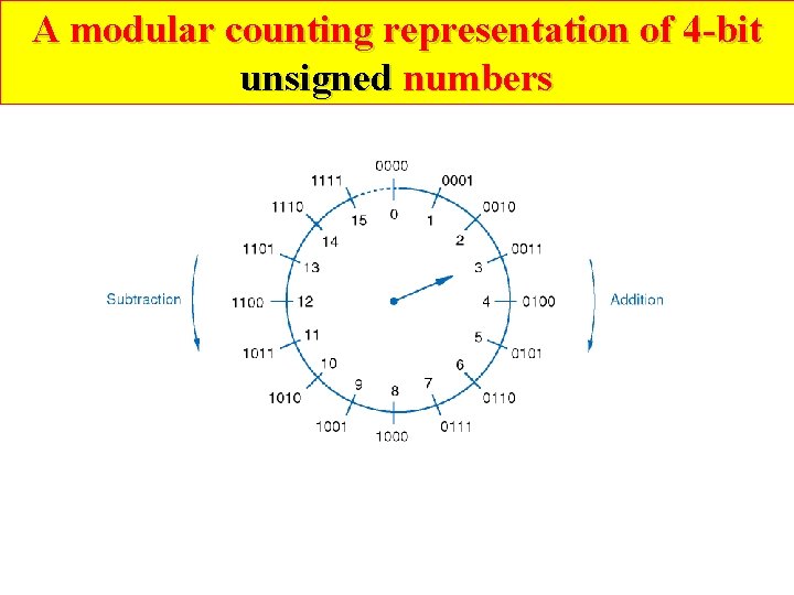 A modular counting representation of 4 -bit unsigned numbers 