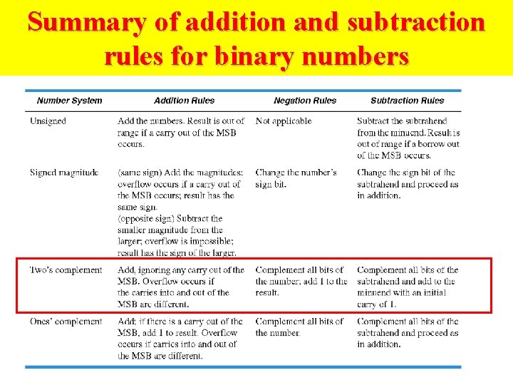 Summary of addition and subtraction rules for binary numbers 