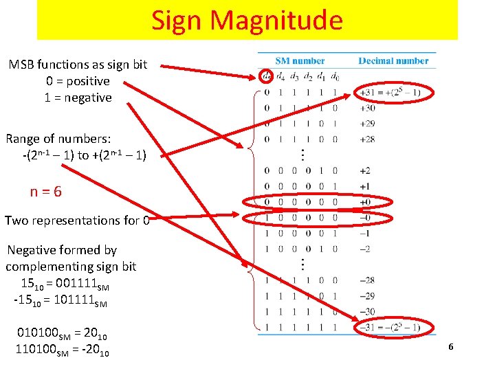 Sign Magnitude MSB functions as sign bit 0 = positive 1 = negative Range