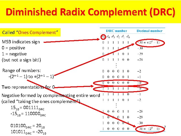 Diminished Radix Complement (DRC) Called “Ones Complement” MSB indicates sign 0 = positive 1