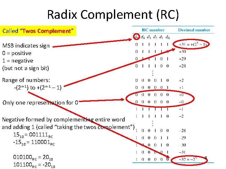 Radix Complement (RC) Called “Twos Complement” Complement MSB indicates sign 0 = positive 1