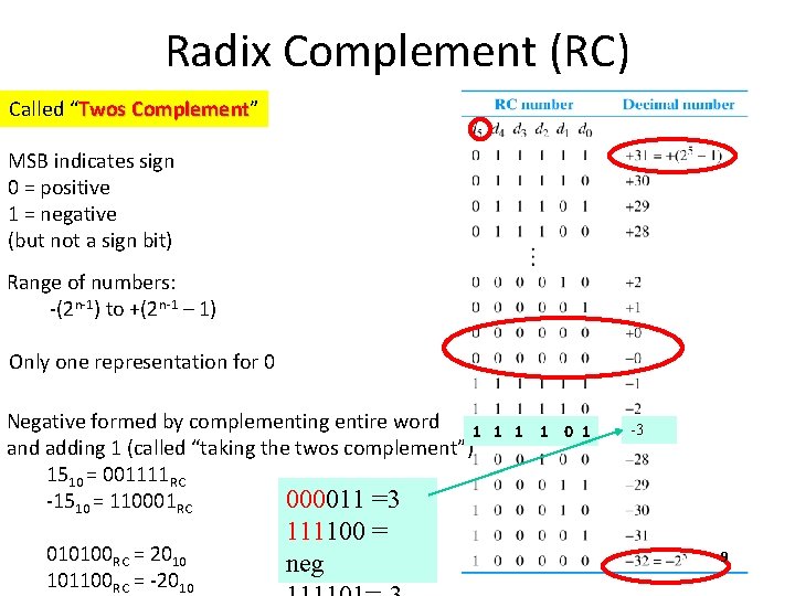 Radix Complement (RC) Called “Twos Complement” Complement MSB indicates sign 0 = positive 1