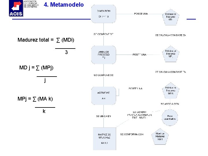 4. Metamodelo Madurez total = ∑ (MDi) _______ 3 MD j = ∑ (MPj)