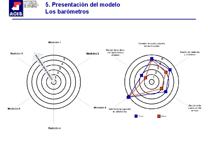 5. Presentación del modelo Los barómetros 