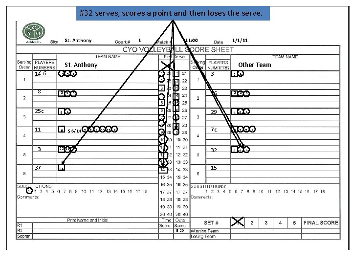 #32 serves, scores a point and then loses the serve. St. Anthony 1 11: