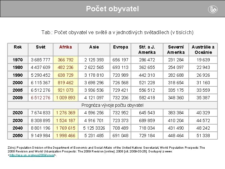 Počet obyvatel Tab. : Počet obyvatel ve světě a v jednotlivých světadílech (v tisících)