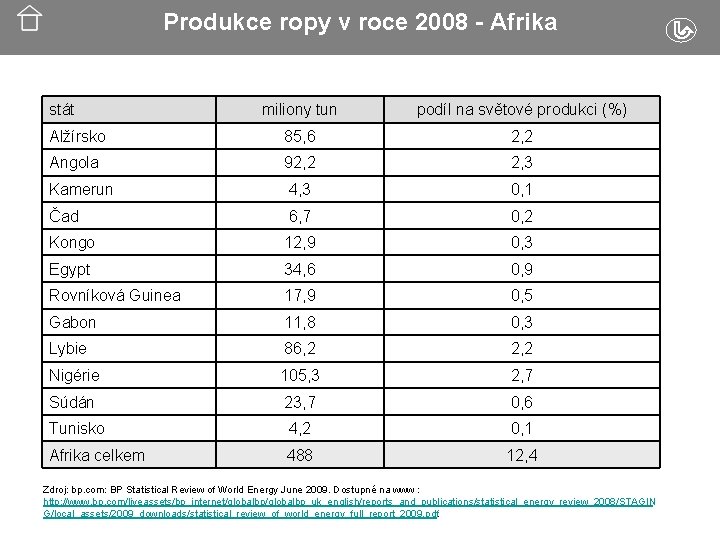 Produkce ropy v roce 2008 - Afrika stát miliony tun podíl na světové produkci