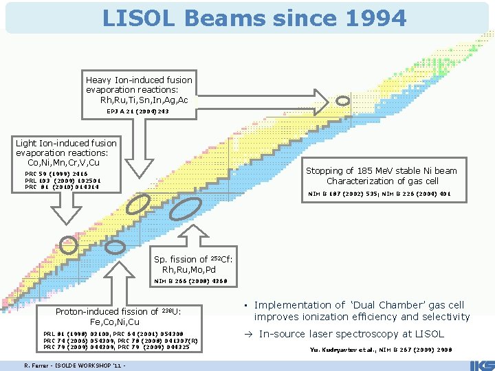 LISOL Beams since 1994 Heavy Ion-induced fusion evaporation reactions: Rh, Ru, Ti, Sn, In,