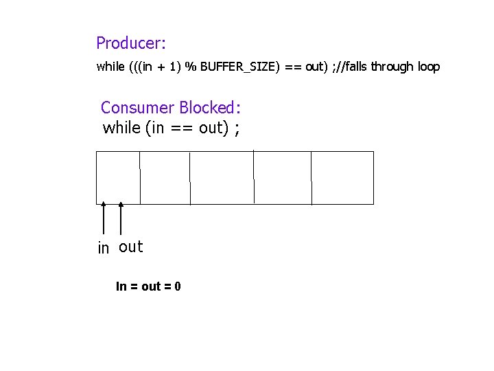Producer: while (((in + 1) % BUFFER_SIZE) == out) ; //falls through loop Consumer