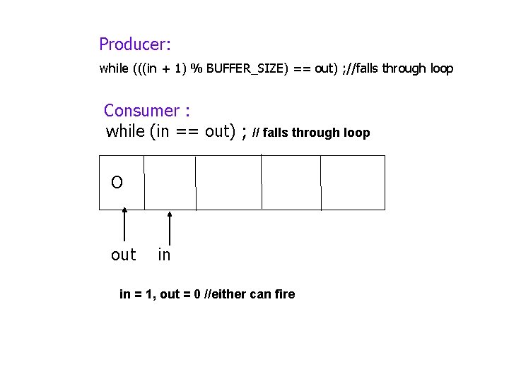 Producer: while (((in + 1) % BUFFER_SIZE) == out) ; //falls through loop Consumer