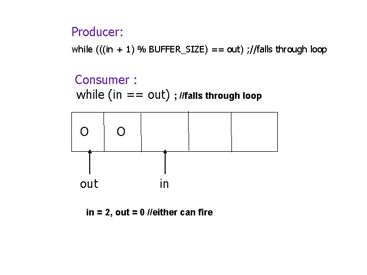 Producer: while (((in + 1) % BUFFER_SIZE) == out) ; //falls through loop Consumer
