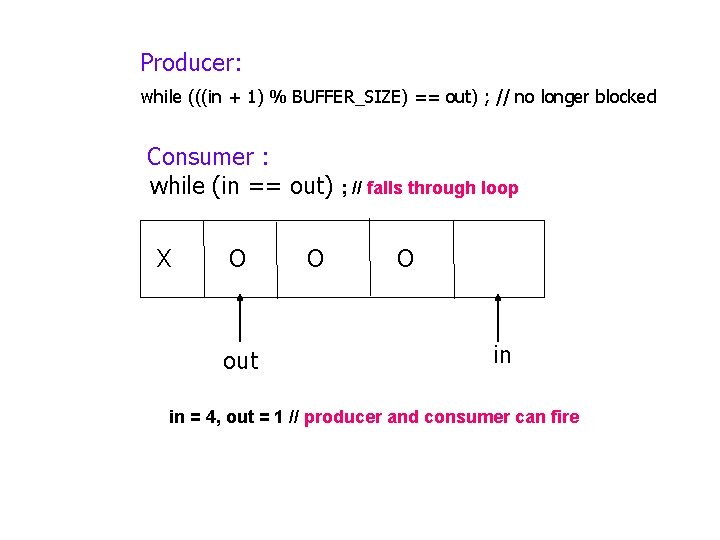 Producer: while (((in + 1) % BUFFER_SIZE) == out) ; // no longer blocked