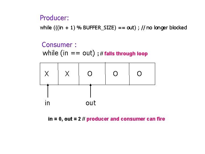 Producer: while (((in + 1) % BUFFER_SIZE) == out) ; // no longer blocked