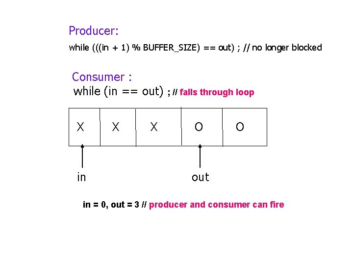 Producer: while (((in + 1) % BUFFER_SIZE) == out) ; // no longer blocked