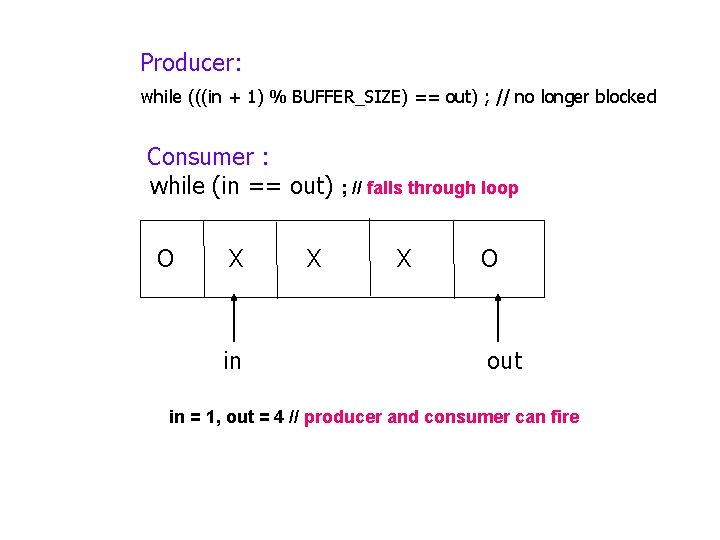 Producer: while (((in + 1) % BUFFER_SIZE) == out) ; // no longer blocked