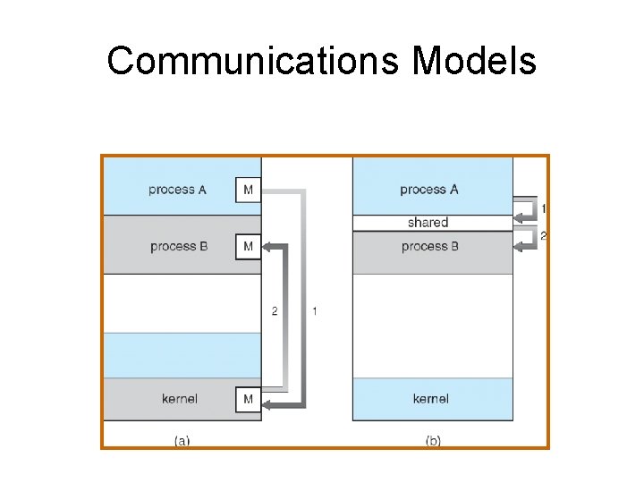 Communications Models 