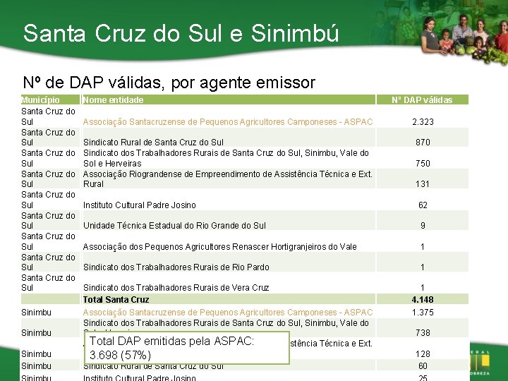 Santa Cruz do Sul e Sinimbú Nº de DAP válidas, por agente emissor Município