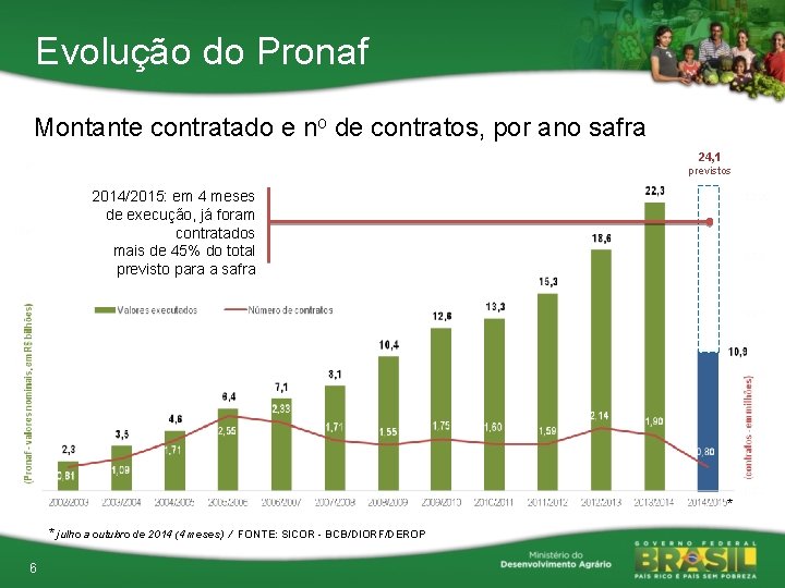 Evolução do Pronaf Montante contratado e no de contratos, por ano safra 24, 1