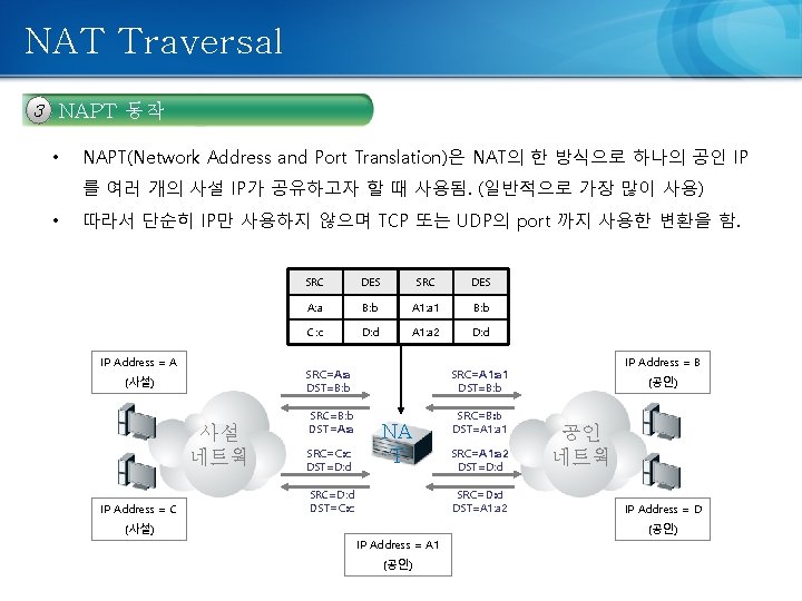 NAT Traversal 3 NAPT 동작 • NAPT(Network Address and Port Translation)은 NAT의 한 방식으로