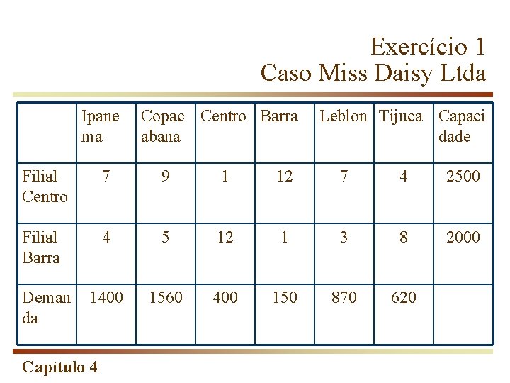 Exercício 1 Caso Miss Daisy Ltda Ipane ma Copac Centro Barra abana Leblon Tijuca