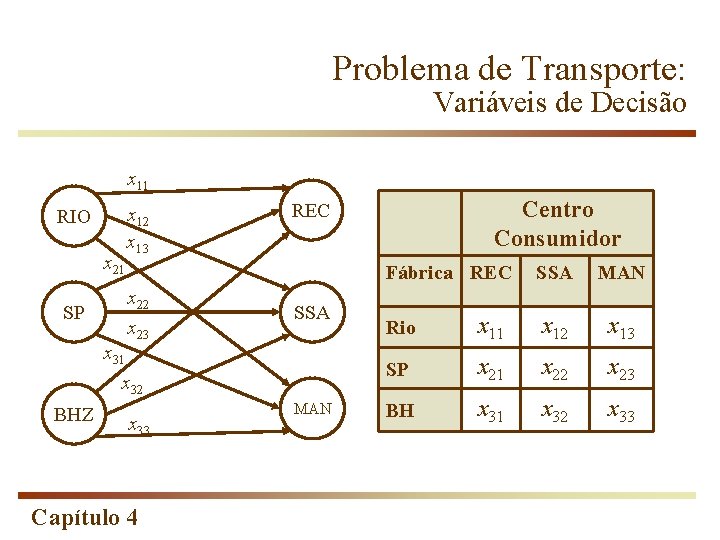Problema de Transporte: Variáveis de Decisão x 11 RIO x 21 SP x 12