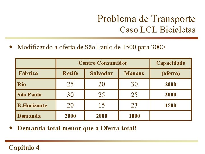 Problema de Transporte Caso LCL Bicicletas w Modificando a oferta de São Paulo de