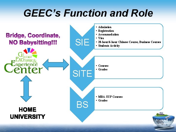 GEEC’s Function and Role SIE SITE BS • • • Admission Registration Accommodation Visa