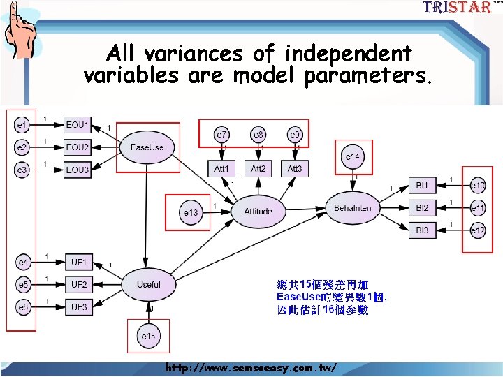 All variances of independent variables are model parameters. http: //www. semsoeasy. com. tw/ 