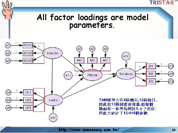 All factor loadings are model parameters. http: //www. semsoeasy. com. tw/ 80 