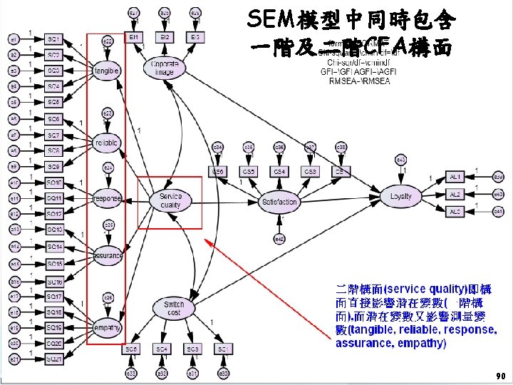SEM模型中同時包含 一階及二階CFA構面 http: //www. semsoeasy. com. tw/ 90 