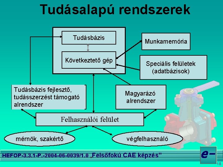 Tudásalapú rendszerek Tudásbázis Következtető gép Tudásbázis fejlesztő, tudásszerzést támogató alrendszer Munkamemória Speciális felületek (adatbázisok)