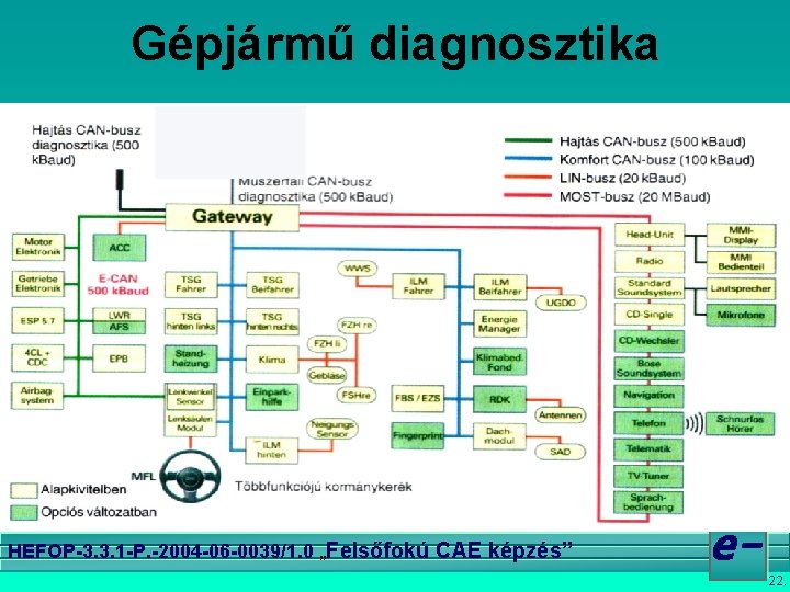 Gépjármű diagnosztika Forrás: Autotechnika 2003/1 HEFOP-3. 3. 1 -P. -2004 -06 -0039/1. 0 „Felsőfokú