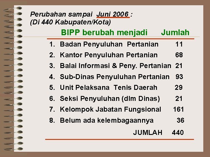 Perubahan sampai Juni 2006 : (Di 440 Kabupaten/Kota) BIPP berubah menjadi Jumlah 1. Badan