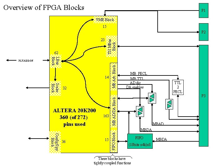 Overview of FPGA Blocks P 1 VME Block 15 LBus Block 14 Scaler Block