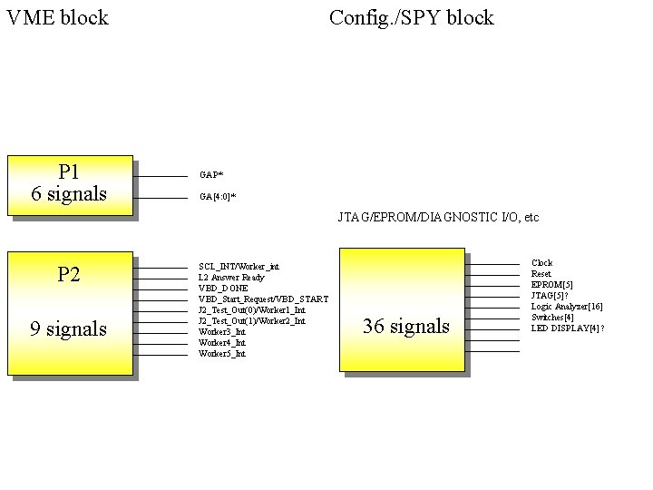 VME block P 1 6 signals Config. /SPY block GAP* GA[4: 0]* JTAG/EPROM/DIAGNOSTIC I/O,