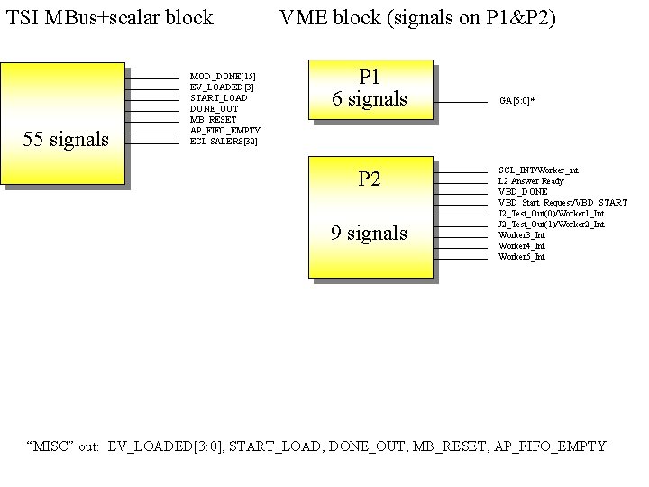 TSI MBus+scalar block 55 signals MOD_DONE[15] EV_LOADED[3] START_LOAD DONE_OUT MB_RESET AP_FIFO_EMPTY ECL SALERS[32] VME