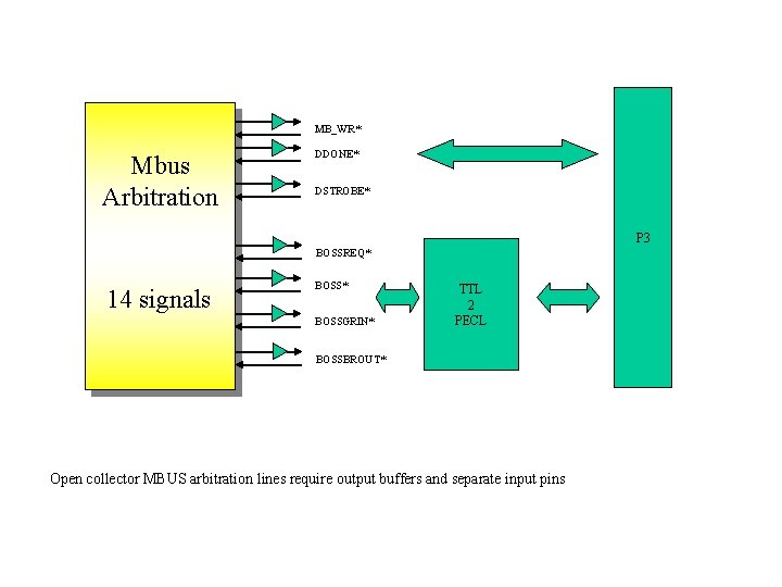 MB_WR* Mbus Arbitration DDONE* DSTROBE* P 3 BOSSREQ* 14 signals BOSS* BOSSGRIN* TTL 2