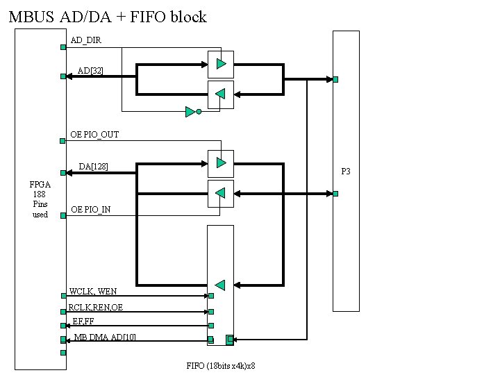 MBUS AD/DA + FIFO block AD_DIR AD[32] OE PIO_OUT DA[128] FPGA 188 Pins used