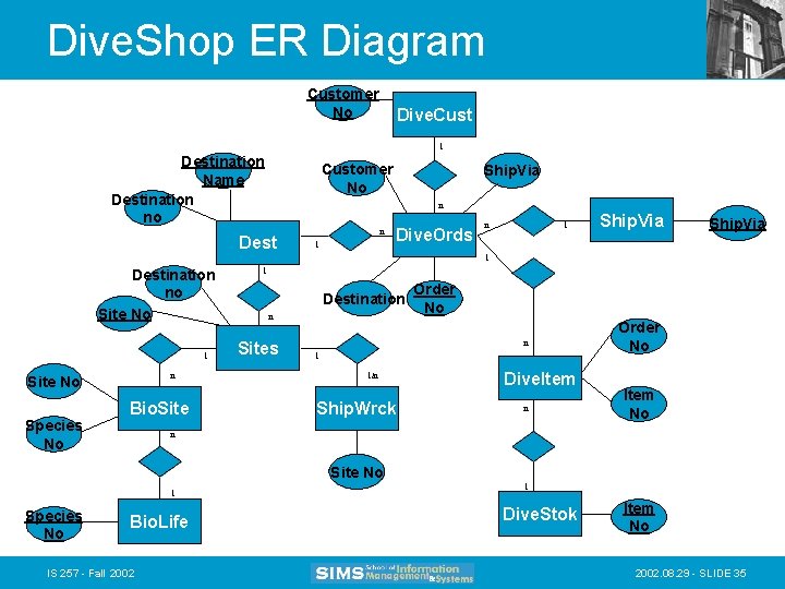 Dive. Shop ER Diagram Customer No Dive. Cust 1 Destination Name Destination no Customer