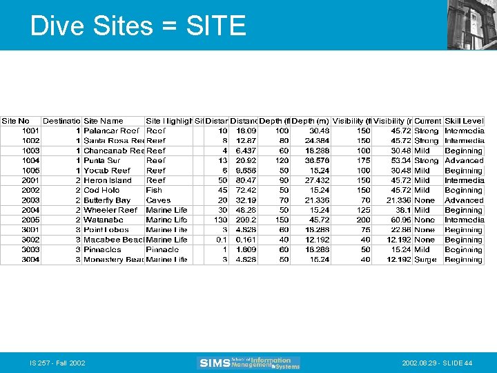 Dive Sites = SITE IS 257 - Fall 2002. 08. 29 - SLIDE 44 Dive Sites = SITE IS 257 - Fall 2002. 08. 29 - SLIDE 44