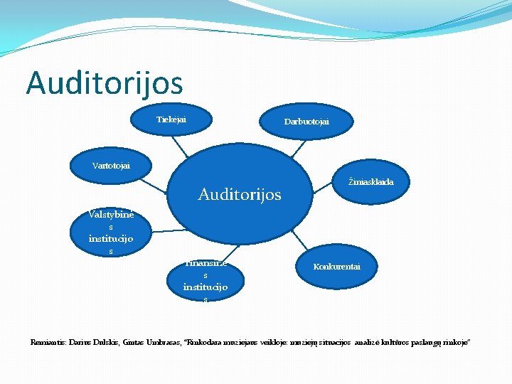 Auditorijos Tiekėjai Darbuotojai Vartotojai Auditorijos Žiniasklaida Valstybinė s institucijo s Finansinė s institucijo s