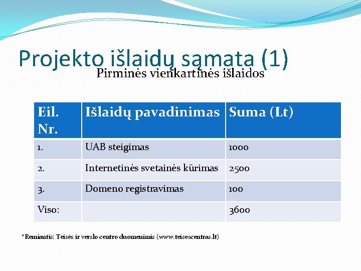 Projekto. Pirminės vienkartinės išlaidos išlaidų sąmata (1) Eil. Nr. Išlaidų pavadinimas Suma (Lt) 1.