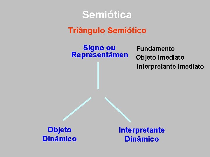 Semiótica Triângulo Semiótico Signo ou Representâmen Objeto Dinâmico Fundamento Objeto Imediato Interpretante Dinâmico Semiótica Triângulo Semiótico Signo ou Representâmen Objeto Dinâmico Fundamento Objeto Imediato Interpretante Dinâmico