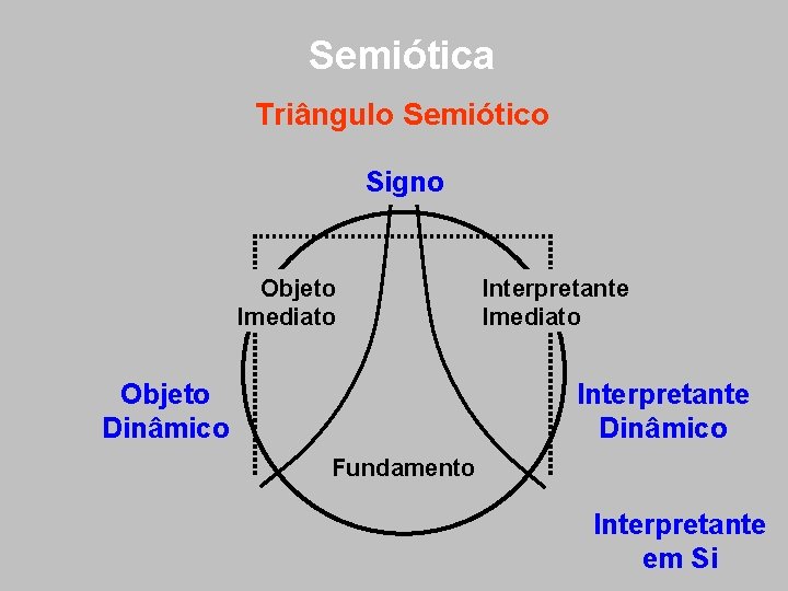 Semiótica Triângulo Semiótico Signo Objeto Imediato Objeto Dinâmico Interpretante Imediato Interpretante Dinâmico Fundamento Interpretante Semiótica Triângulo Semiótico Signo Objeto Imediato Objeto Dinâmico Interpretante Imediato Interpretante Dinâmico Fundamento Interpretante